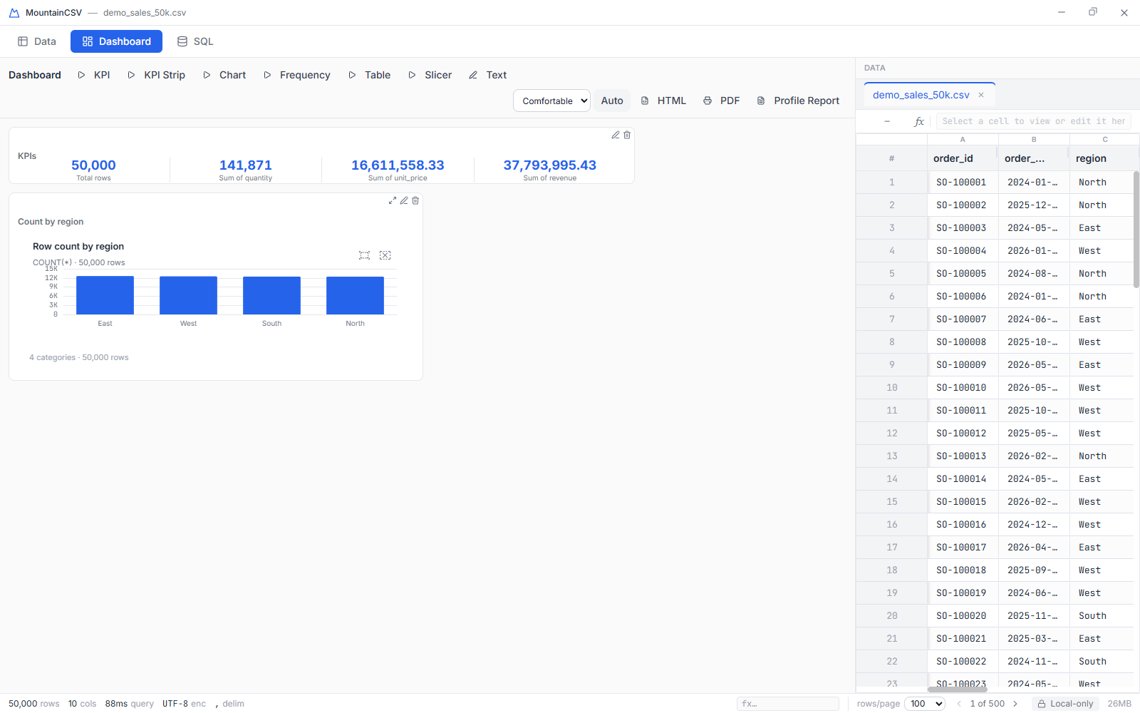 Dashboard mode: KPI tiles and a chart with the data grid alongside